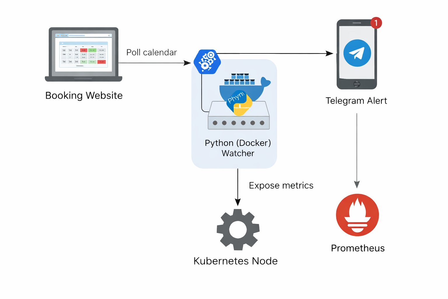 Monitoring architecture
